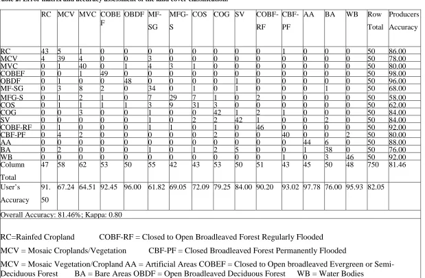 Table 2: Error matrix and accuracy assessment of the land cover classification. 