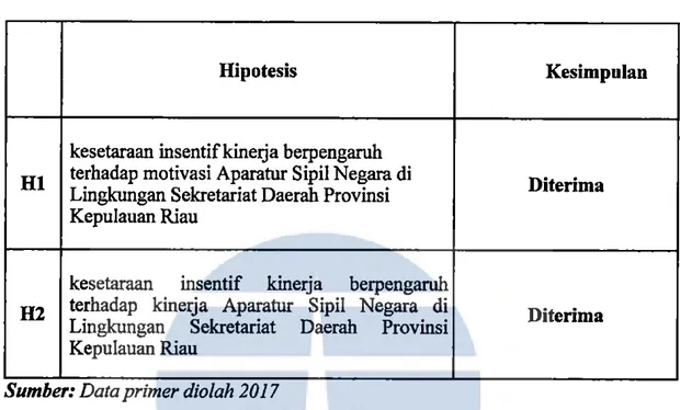 Tabel  diatas menunjukkan kesetaraan  insentif kinerja berpengaruh  terhadap  motivasi  Aparatur  Sipil  Negara  di  Lingkungan  Sekretariat  Daerah  Provinsi  Kepulauan  Riau  dan  kesetaraan  insentif  kinerja  berpengaruh  terhadap  kinerja  Aparatur  S