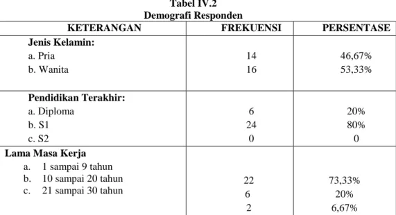 Tabel IV.2  Demografi Responden 