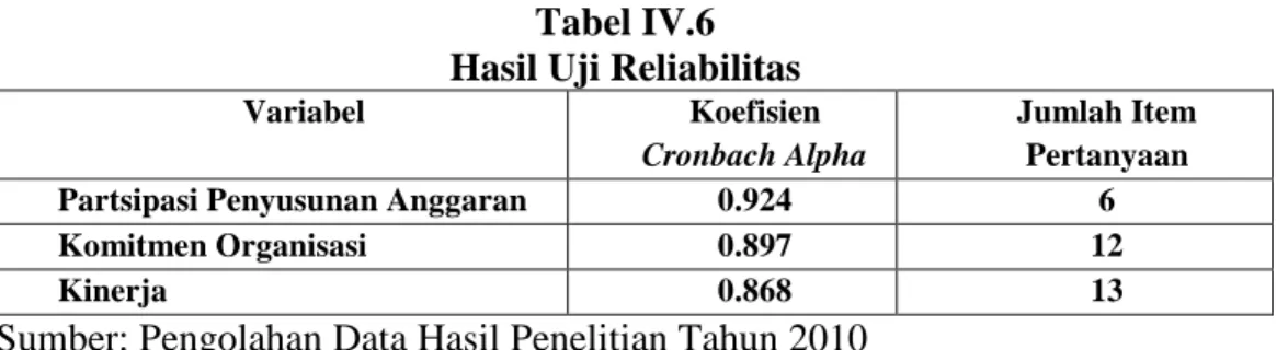 Tabel IV.6  Hasil Uji Reliabilitas 