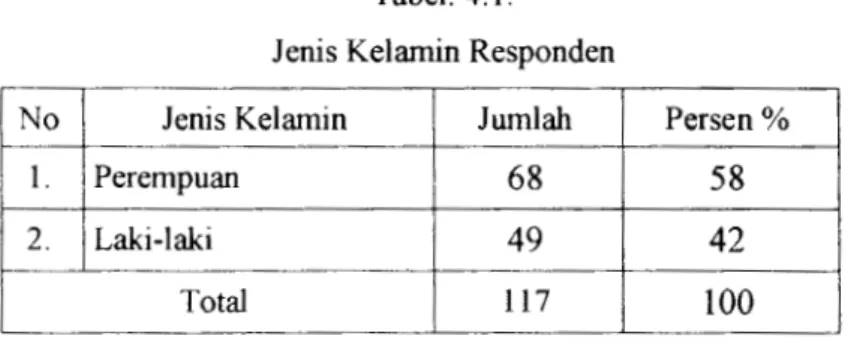 Tabel  4.1.  menunjukkan  bahwa  dari  117  orang  pegawm  Sekretariat  Daerah  Kabupaten  Tapanuli  Tengah,  68  orang  diantaranya  adalah  perempuan  (58%)  sedangkan  pegawai  laki-laki  sebanyak  49  orang  (42%)