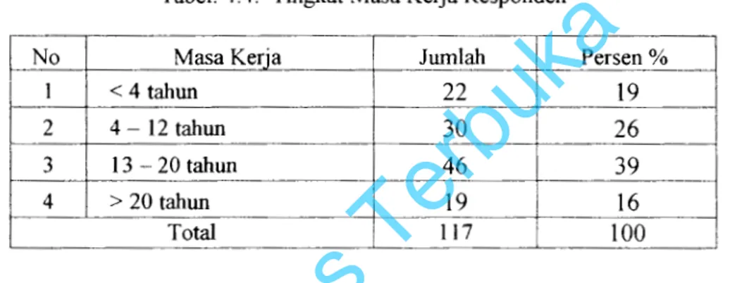 Tabel  4.4.  menunjukkan  bahwa  dari  117  orang  pegawai  Sekretariat  Daerah  Kabupaten  Tapanuli  Tengah,  pegawai  terbanyak  berada  pada rentang  masa kerja   13-20  tahun  sebanyak  46  orang  (39%)
