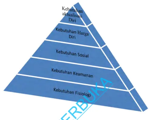 Gambar 2.1 Piramida yang menunjukkan hierarki kebutuhan dari Maslow,   sumber Manajemen Jilid II Stoner 1996:140