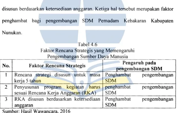 Tabel  4.6  di  atas  adalah  faktor  Rencana  strategi  yang  mempengaruhi  pengembangan  SDM  Pemadam  Kebakaran  Kabupaten  Nunukan