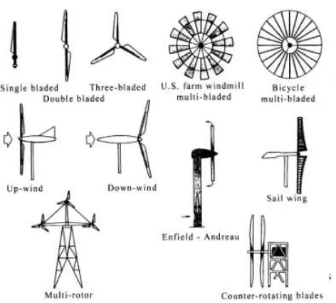 Gambar 2. Macam-macam desain kincir angin VAWT [8]  