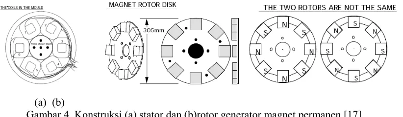 Gambar 3. (a) Konstruksi PMGdengan 1 buah stator dan 2 buah rotor [17]  