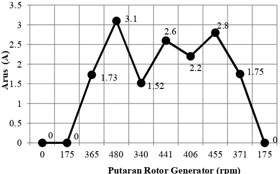 Gambar 11. Grafik hubungan putaran rotor generator terhadap arus keluaran  PMG setelah dipasang baterai  