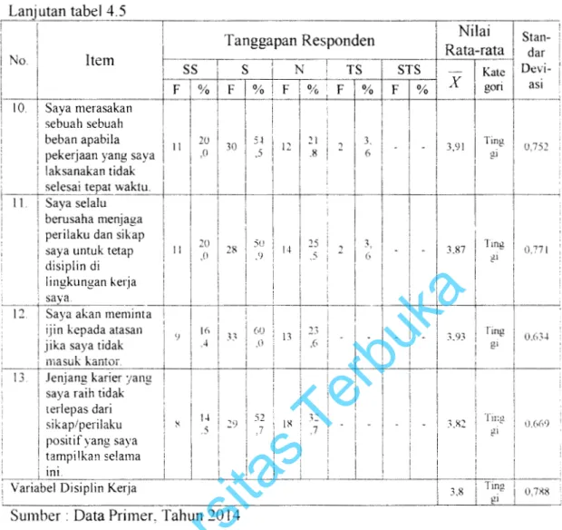 Tabel  4.5  menje!askan  bahwa  rata-rata  tanggapan  responden  tertinggi  terhadap  variabel  disiplin  kcrja  adalah  pada  item  nomor  3  ( dengan  butir  pertanyaan  yaitu  &#34;saya  mentaati  peraturan  dan  tata  tertib  yang  telah  ditetapkan'&#