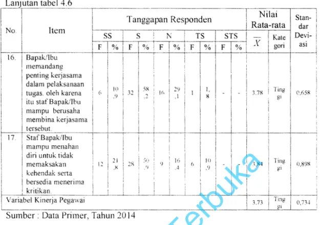 Tabel  4.6  menjelaskan  bahwa  rata-rata  tanggapan  responden  tertinggi  terhadap  variabel  kinerja  pegawa1  adalah  pada  item  nomor  12  (  dengan  butir  pertanyaan  yaitu  ··Bapak/lbu  bersedia  membantu  staf  yang  memerlukan  pertolongat1bantu