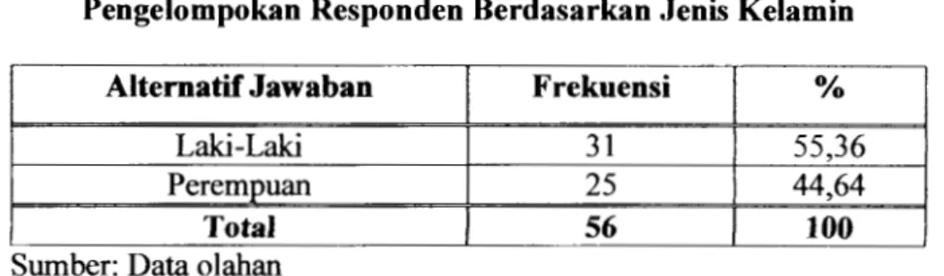 Tabel  4.2  menunjukkan  komposisi  responden  berdasarkan  jenis  kelamin.  Pada tabel  tersebut  menggambarkan  bahwa responden  betjenis  kelamin laki-laki 36 orang (55,36%), perempuan  16 orang (44,64%)