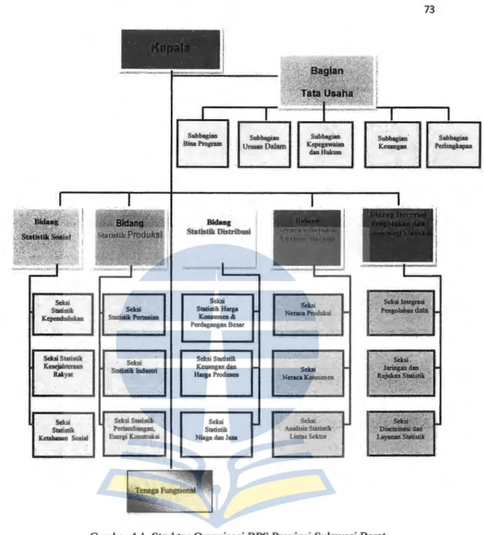 Gambar 4.1. Struktur Organisasi BPS Provinsi Sulawesi Barat  Sumber : BPS Provinsi Sulawesi Barat 