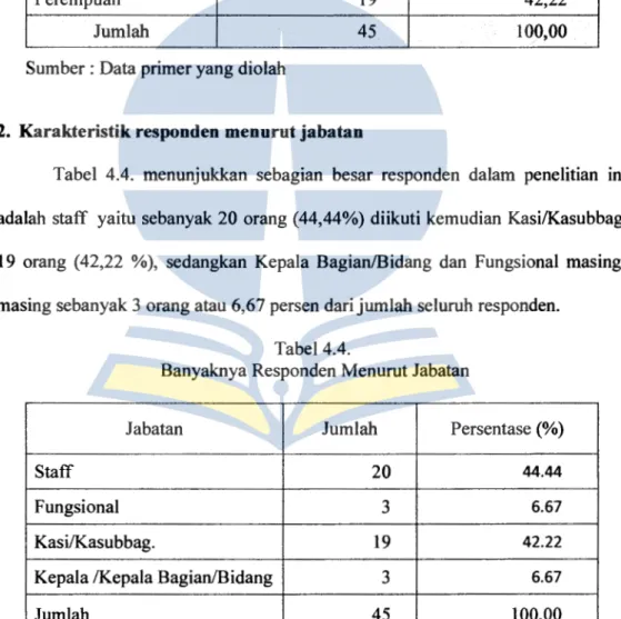 Tabel  4.4.  menunjukkan  sebagian  besar  responden  dalam  penelitian  ini  adalah  staff  yaitu sebanyak 20  orang (44,44%) diikuti kemudian Kasi/Kasubbag