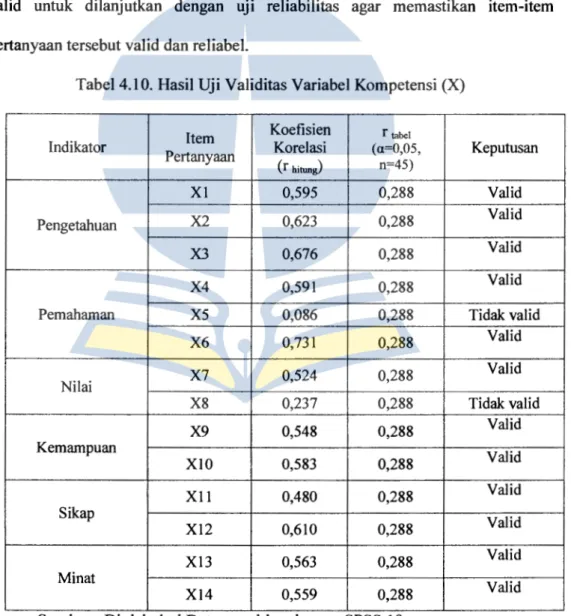 Tabel 4.1 0.  menunjukkan hasil  uji  validitas dan  reliabilitas dari  item-item  pertanyaan  yang  terdapat  pada  variabel  Kompetensi