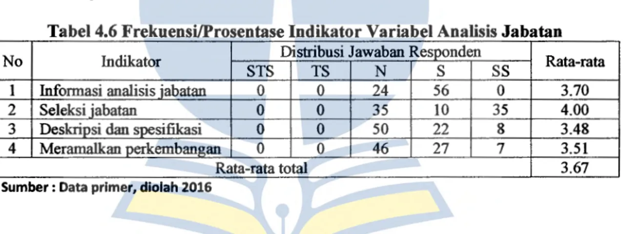 Tabel 4.6 Frekuensi/Prosentase lndikator Variabel Analisis Jabatan  No  Indikator  Distribusi Jawaban Responden 