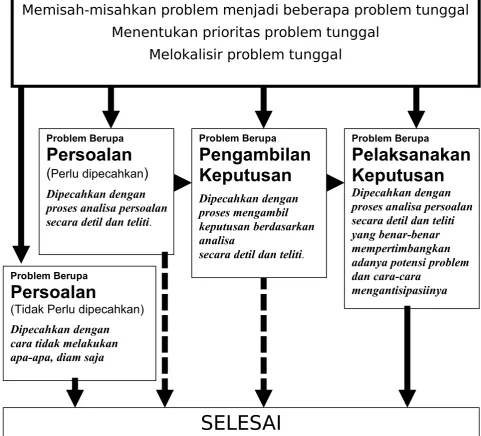 Gambar 2DIAGRAM KERANGKA PROSES MENANGGULANGI PROBLEM