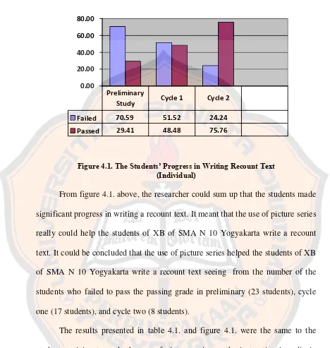 Figure 4.1. The Students’ Progress in Writing Recount Text 