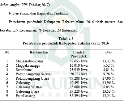Tabel 4.2 Persebaran penduduk Kabupaten Takalar tahun 2016  