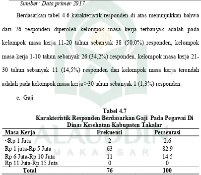 Tabel 4.7 Karakteristik Responden Berdasarkan Gaji  Pada Pegawai Di 