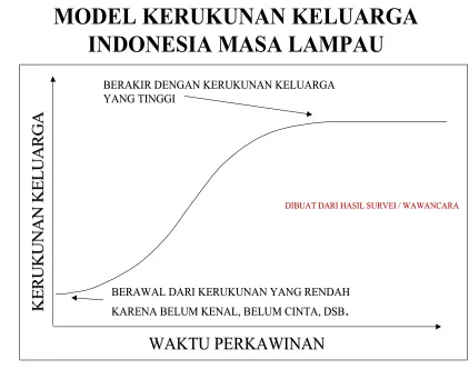 Gambar 1.MODEL KERUKUNAN KELUARGA