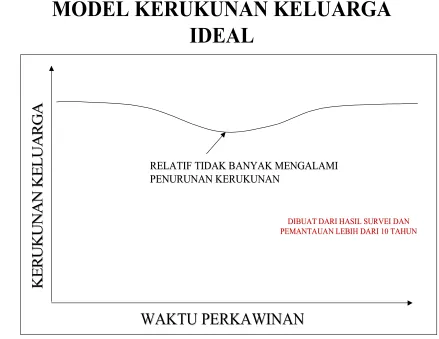 Gambar 4MODEL KERUKUNAN KELUARGA