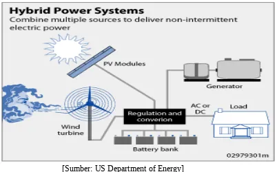 Gambar 2.12 Sistem pembangkit listrik hybrid tenaga surya dan angin.