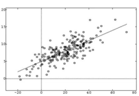 Gambar 2 Sebaran data pada regresi linear 