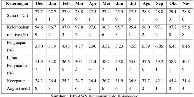 Tabel 2. Data Klimatologi Stasiun Padangan 