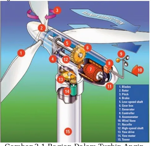 Gambar 2.1 Bagian Dalam Turbin AnginSesuai  susunan  dan  fungsi  dari  beberapa  komponen  penting  dalam  turbin