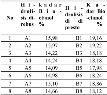 tabel 1.  Hasil  Penelitian  Jumlah  Bio-etanol  Yang Dihasilkan Dari Sampel Buah-Buahan