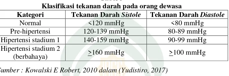 Tabel 3 Klasifikasi tekanan darah pada orang dewasa 