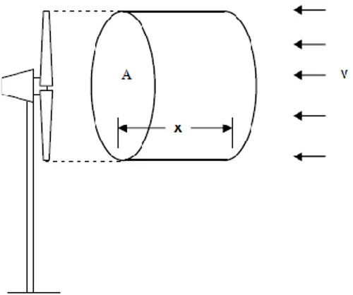 Gambar 4. Gerakan sebuah parsel udara (angin) menuju turbin angin  (Sumber : Mathew, S., 2006) 