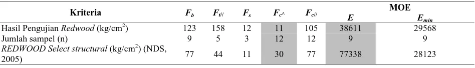 Tabel 2. Tegangan ijin kayu hasil pengujian dibandingkan NDS2005 REDWOOD Select Structural 