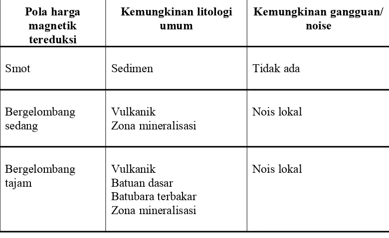 Tabel 5.1POLA HARGA MAGNETIK TEREDUKSI DAN