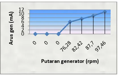 Gambar 17 Hubungan putaran generator terhadap Putaran generator (rpm)daya elektrik generator  dengan kondisi massa benda (m4 = 0,15 kg) 