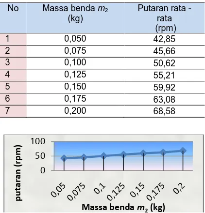 Tabel 2 data kecepatan putar sistem terhadap     perubahan massa benda m2 sebelum     dikopel generator dengan kondisi massa  