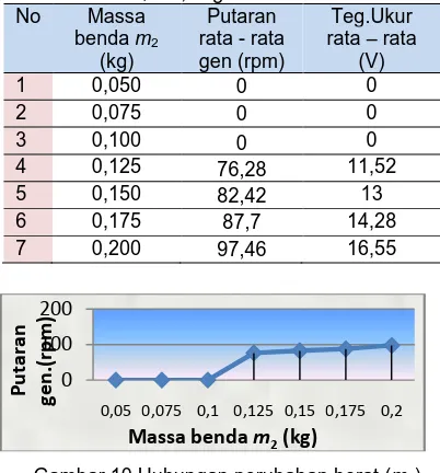 Tabel 4 Data kecepatan putar sistem terhadap               perubahan massa benda m2 setelah              dikopel generator dengan kondisi massa  