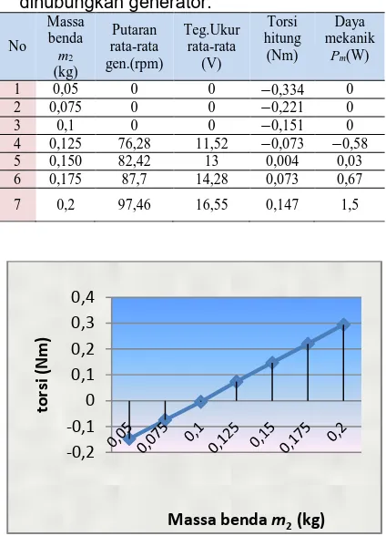 Tabel 6 Data hasil perhitungan torsi dan daya    mekanik sistem terhadap perubahan    massa m2 dengan (m4 = 0,2 kg), setelah     dihubungkan generator