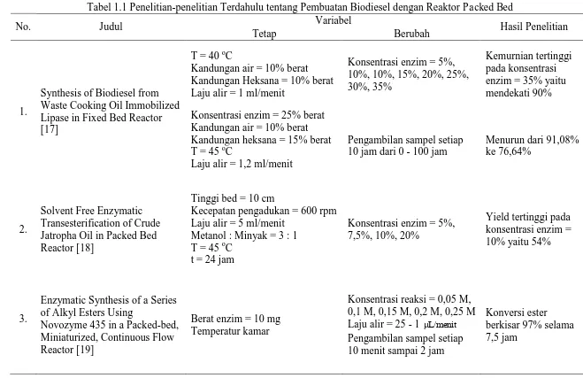 Tabel 1.1 Penelitian-penelitian Terdahulu tentang Pembuatan Biodiesel dengan Reaktor Packed Bed  Variabel 