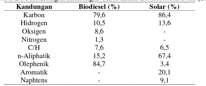 Tabel 2.1 Perbandingan Kandungan Unsur Kimia Biodiesel dan Solar [28] 