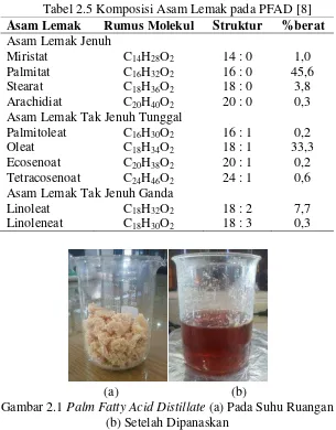 Tabel 2.4 Kompisisi Bahan Baku Biodiesel (%berat) [38] 