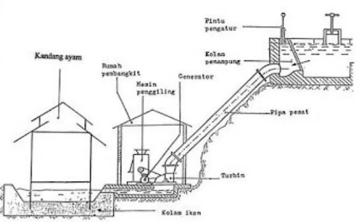 Gambar 4. Sistem Kerja PLTMH