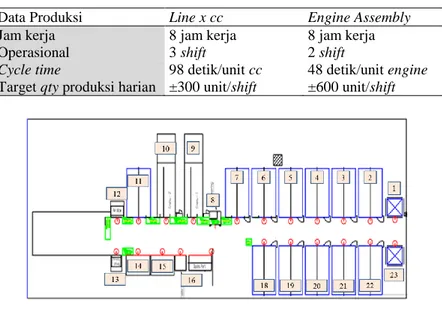 Tabel 1. Tabel Perbandingan Data Produksi Line x cc dan Engine Assy 