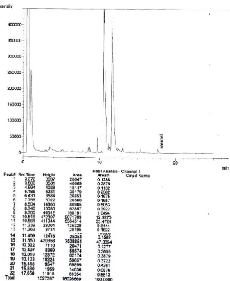Gambar D.28 Hasil Analisis GC Komposisi Biodiesel pada Waktu 20 Jam  