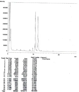 Gambar D.30 Hasil Analisis GC Komposisi Biodiesel pada Waktu 28 Jam  