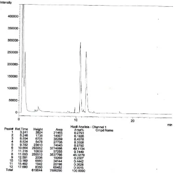 Gambar D.31 Hasil Analisis GC Komposisi Biodiesel pada Waktu 32 Jam   