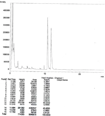 Gambar D.32 Hasil Analisis GC Komposisi Biodiesel pada Waktu 36 Jam  