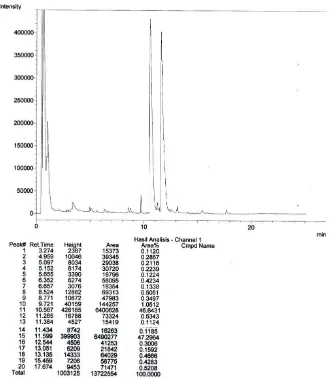 Gambar D.33 Hasil Analisis GC Komposisi Biodiesel pada Waktu 40 Jam  