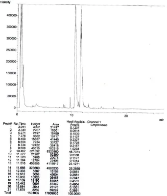 Gambar D.36 Hasil Analisis GC Komposisi Biodiesel pada Waktu 52 Jam  