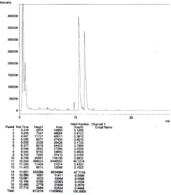 Gambar D.37 Hasil Analisis GC Komposisi Biodiesel pada Waktu 56 Jam 