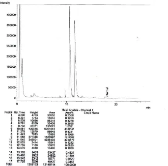 Gambar D.39 Hasil Analisis GC Komposisi Biodiesel pada Waktu 64 Jam  